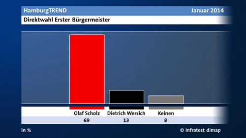 Wahlumfrage von NDR und Infratest dimap